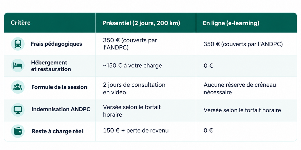 Comparatif formation présentiel et e learning