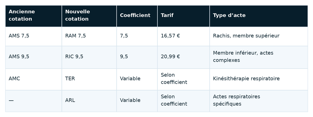 tableau cotations kine wordpress px